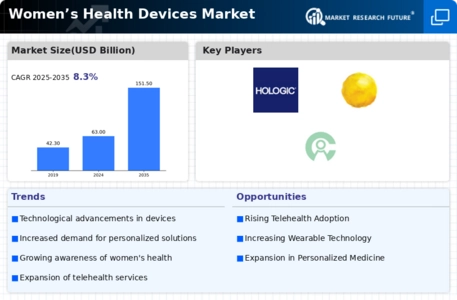 Womens Health Devices Market Infographic