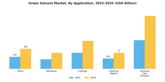 Green Solvent Market Segment Image 0