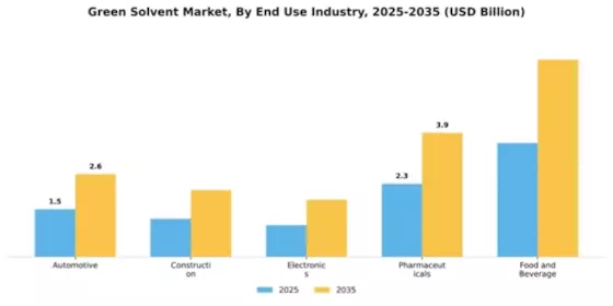 Green Solvent Market Segment Image 1