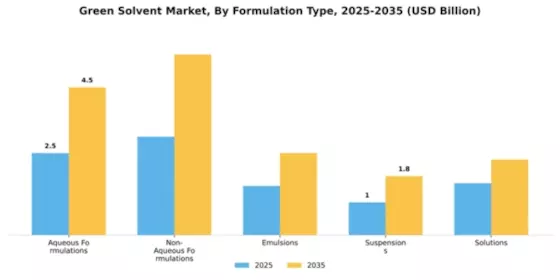 Green Solvent Market Segment Image 2