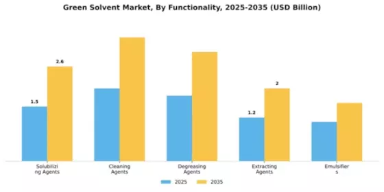 Green Solvent Market Segment Image 3