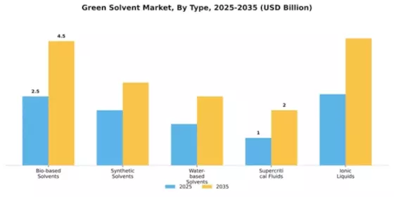 Green Solvent Market Segment Image 4