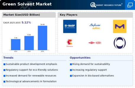 Green Solvent Market Infographic