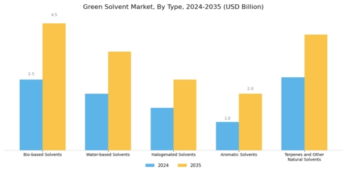 Green Solvent Market Segment Image 0