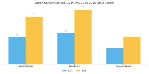 Green Solvent Market Segment Image 2