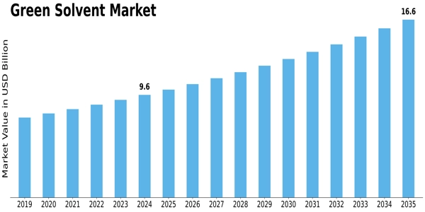 Green Solvent Market Size
