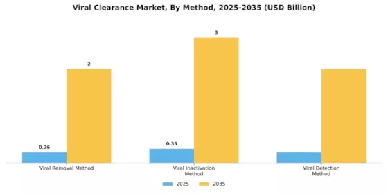 Viral clearance market Segment Image 0