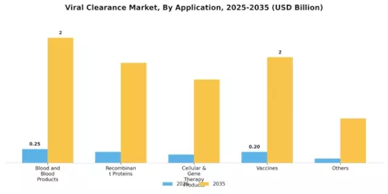 Viral clearance market Segment Image 1