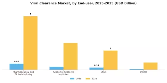 Viral clearance market Segment Image 2