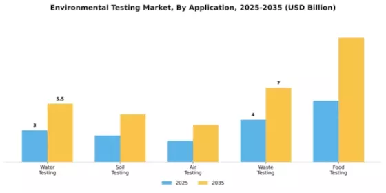Environmental Testing Market Segment Image 0