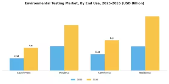 Environmental Testing Market Segment Image 1