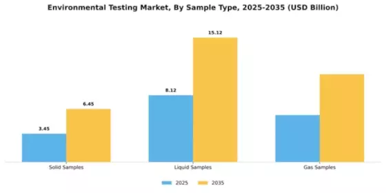 Environmental Testing Market Segment Image 2