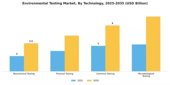 Environmental Testing Market Segment Image 3