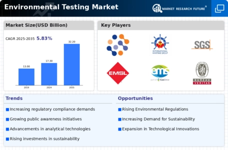 Environmental Testing Market Infographic