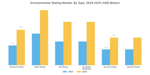 Environmental Testing Market Segment Image 0