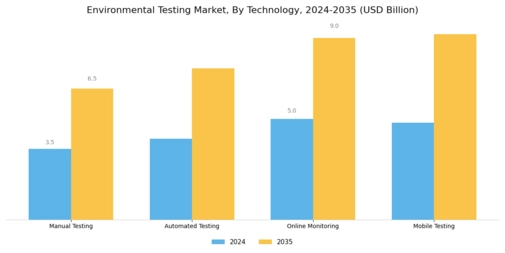 Environmental Testing Market Segment Image 2