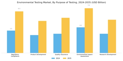 Environmental Testing Market Segment Image 4