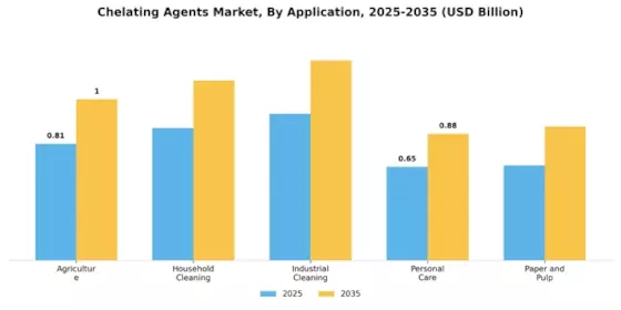 Chelating Agent Market Segment Image 0