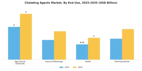 Chelating Agent Market Segment Image 1