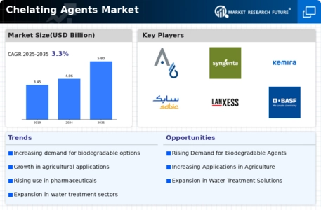 Chelating Agent Market Infographic