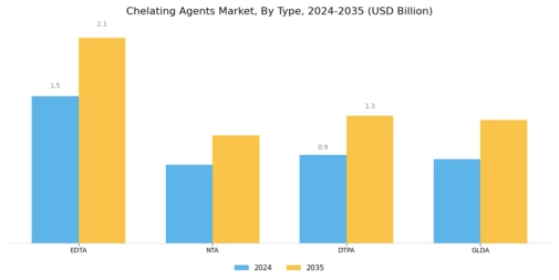 Chelating Agent Market Segment Image 1