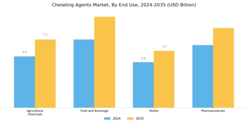 Chelating Agent Market Segment Image 3