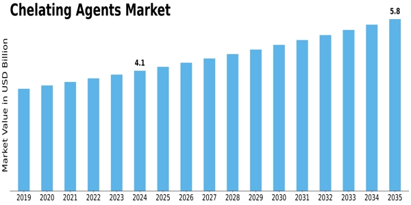 Chelating Agent Market Size