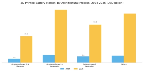 3D Printed Battery Market Segment Image 0