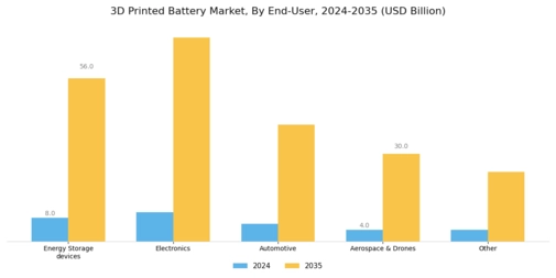 3D Printed Battery Market Segment Image 2