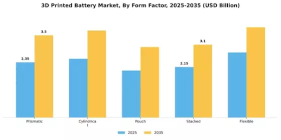 3D Printed Battery Market Segment Image 2