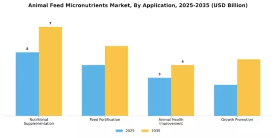 Animal Feed Micronutrients Market Segment Image 1