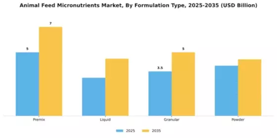Animal Feed Micronutrients Market Segment Image 2