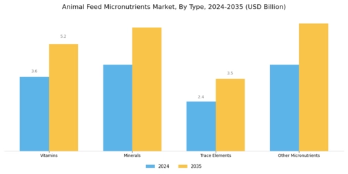 Animal Feed Micronutrients Market Segment Image 0