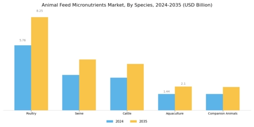 Animal Feed Micronutrients Market Segment Image 1