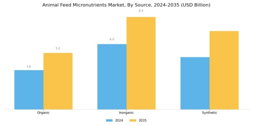 Animal Feed Micronutrients Market Segment Image 3