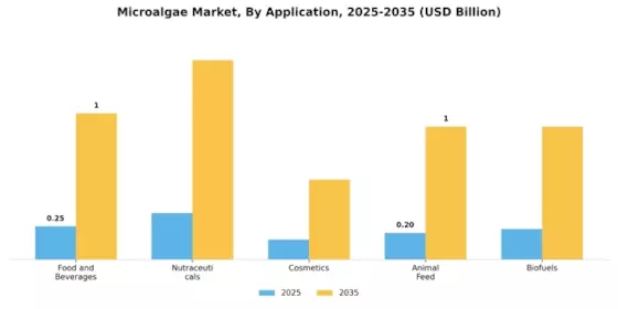 Microalgae Market Segment Image 0