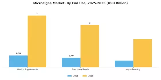 Microalgae Market Segment Image 1