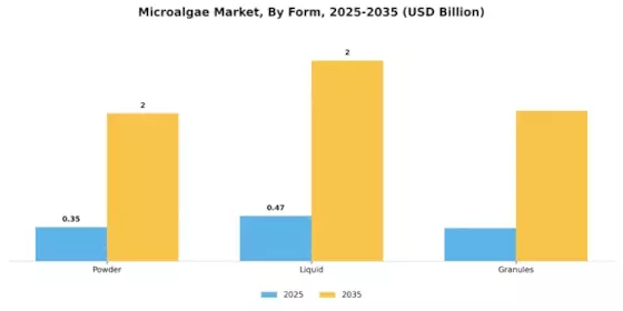 Microalgae Market Segment Image 2
