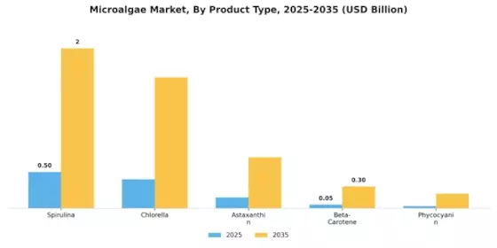 Microalgae Market Segment Image 3