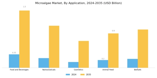 Microalgae Market Segment Image 0