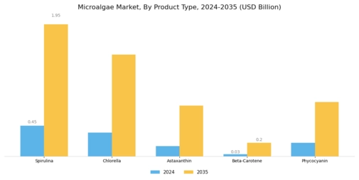 Microalgae Market Segment Image 1
