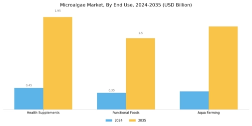 Microalgae Market Segment Image 3
