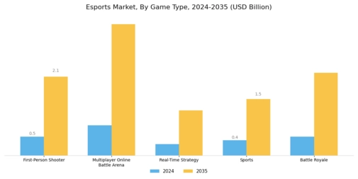 E Sports Market Segment Image 0