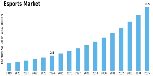 E Sports Market Size