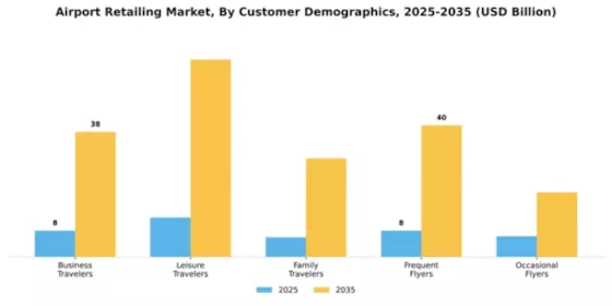 Airport Retailing Market Segment Image 0
