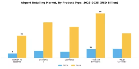 Airport Retailing Market Segment Image 1