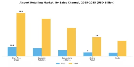 Airport Retailing Market Segment Image 2