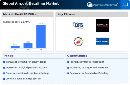 Airport Retailing Market Infographic