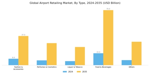 Airport Retailing Market Segment Image 0
