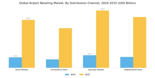 Airport Retailing Market Segment Image 1